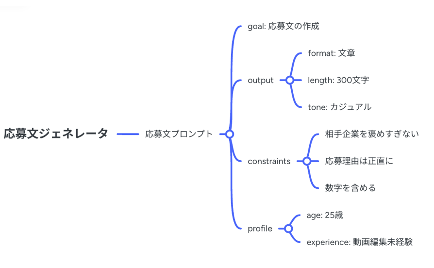 自動的にマインドマップとして表示